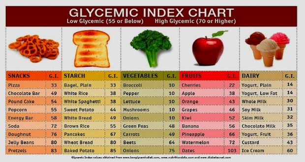 Fruit Glycemic Index Chart